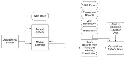 Challenges with misclassification of American Indian/Alaska Native race and Hispanic ethnicity on death records in North Carolina occupational fatalities surveillance
